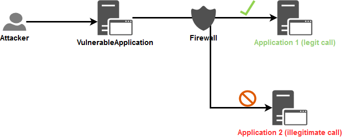 Case 1 for Network layer protection about flows that we want to prevent