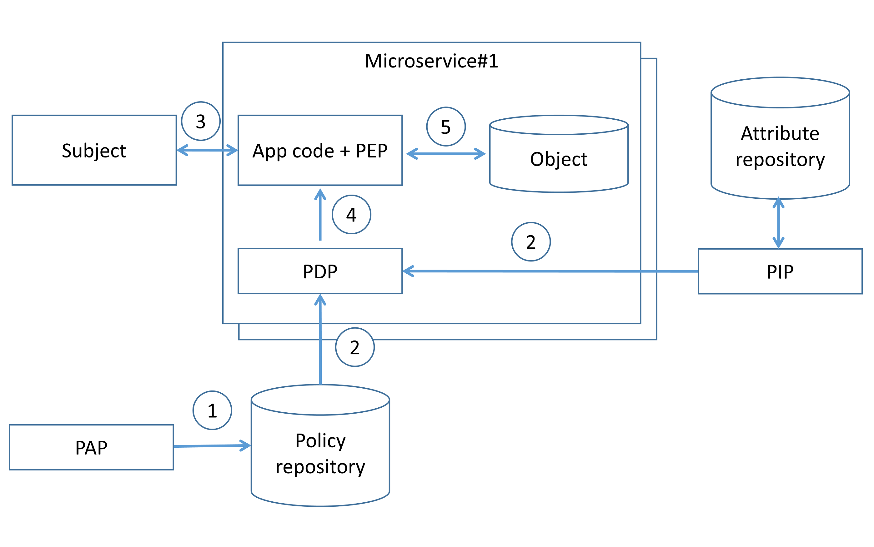 Centralized pattern with embedded policy decision point HLD