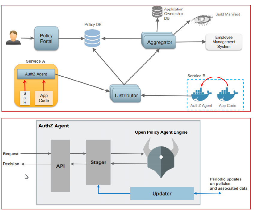 Centralized pattern with embedded policy decision point HLD