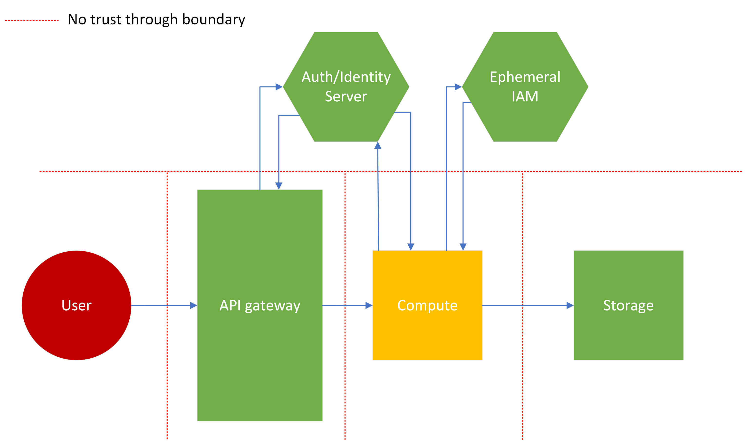 cloud security architecture diagram