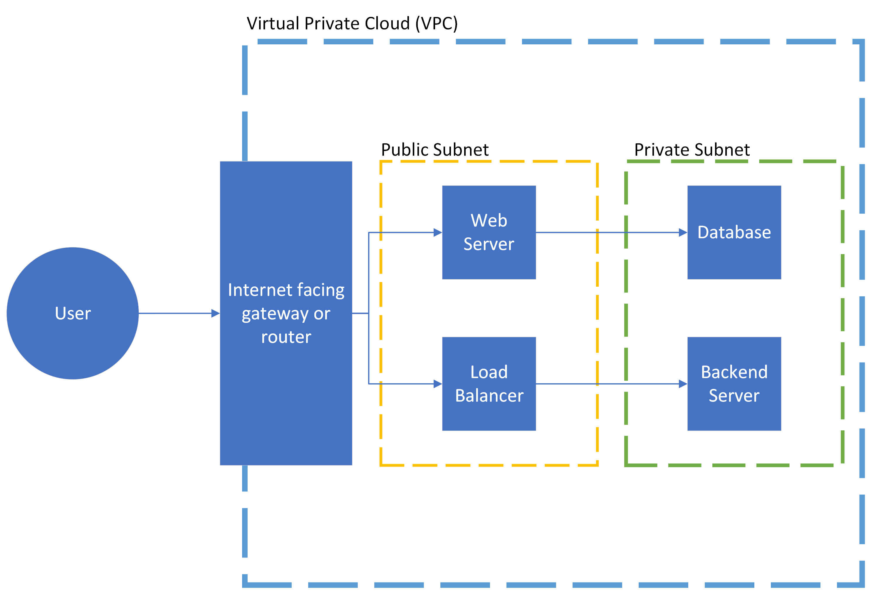 VPC Diagram