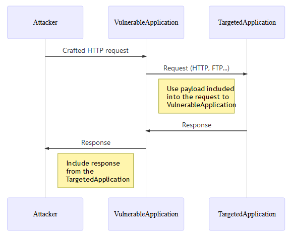 SSRF Common Flow