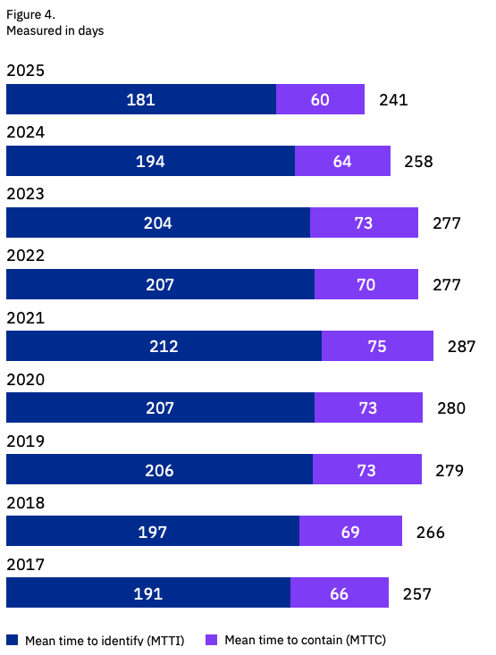 IBM Cost of Data Breach Report 2025
